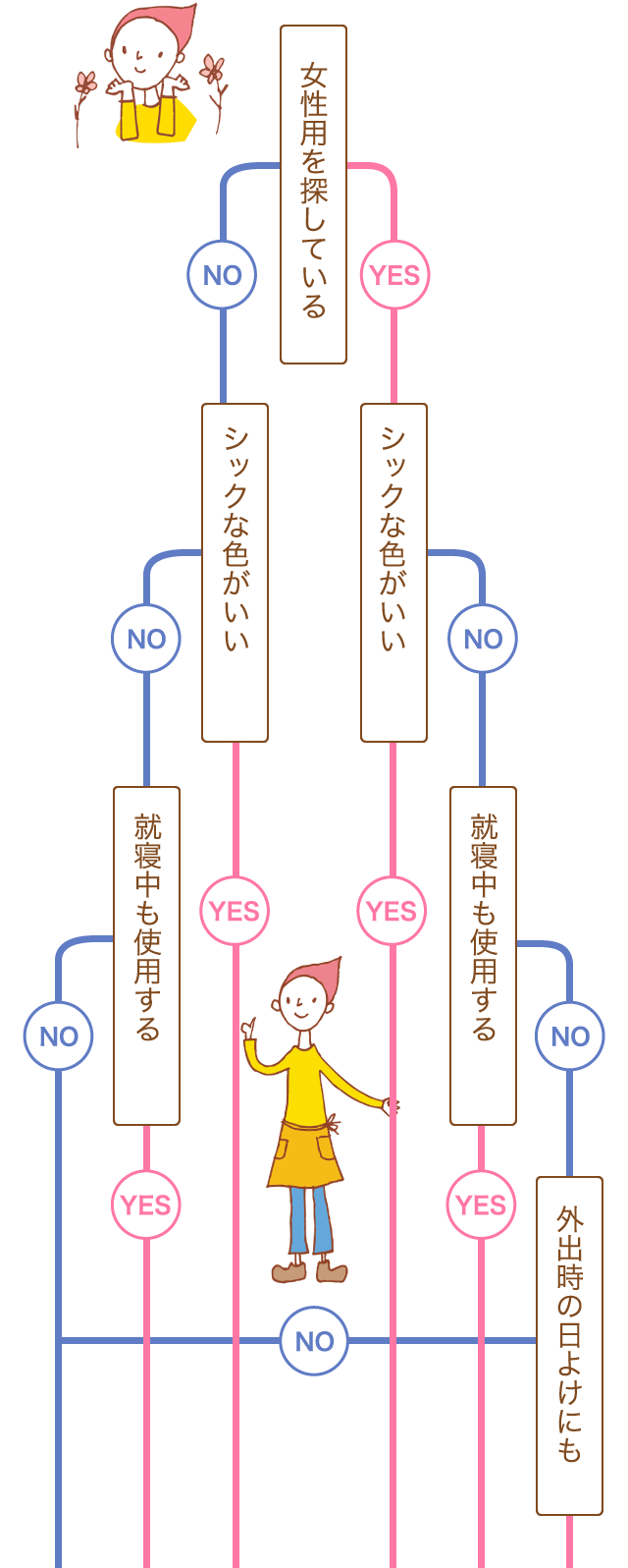 医療用帽子の選び方チャート図