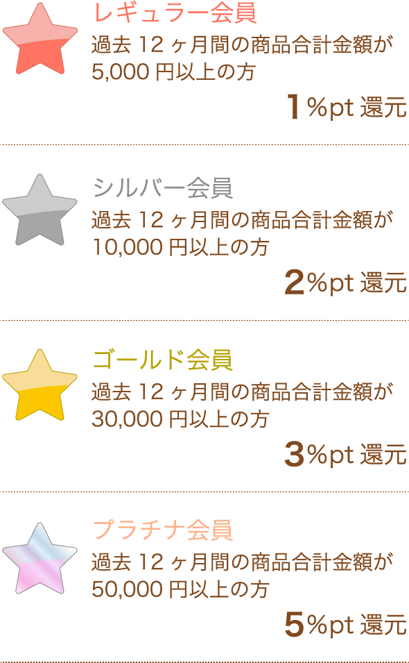 レギュラー会員 過去12ヶ月間の商品合計金額が5,000円以上の方 1％pt還元　シルバー会員 過去12ヶ月間の商品合計金額が10,000円以上の方 2％pt還元　ゴールド会員 過去12ヶ月間の商品合計金額が30,000円以上の方 3％pt還元　プラチナ会員 過去12ヶ月間の商品合計金額が50,000円以上の方 5％pt還元